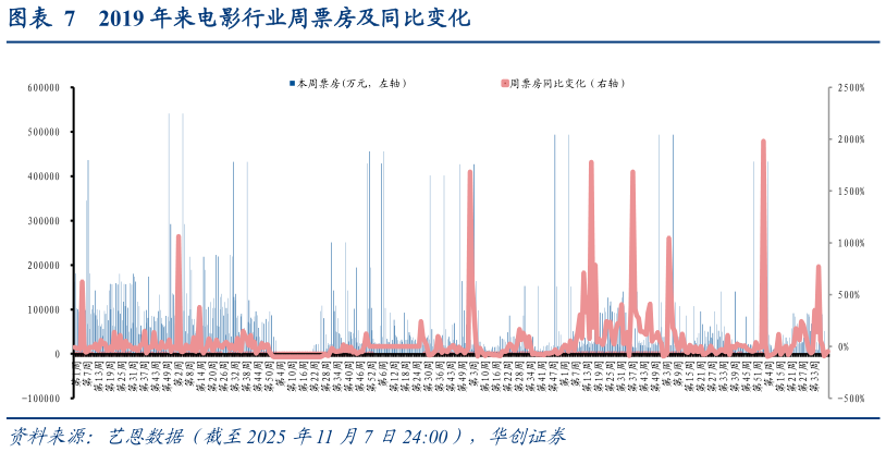 如何才能2019 年来电影行业周票房及同比变化