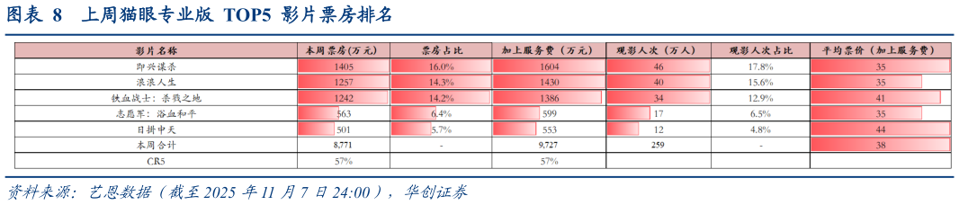 一起讨论下上周猫眼专业版  TOP5  影片票房排名