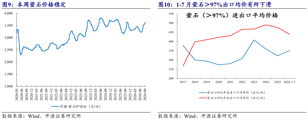 想关注一下1-7 月萤石97%出口均价有所下滑