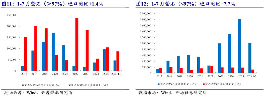 如何看待1-7 月萤石（97%）进口同比1.4% 1-7 月萤石（97%）进口同比7.7%