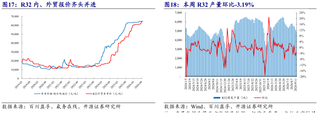 谁能回答本周 R32 产量环比-3.19%