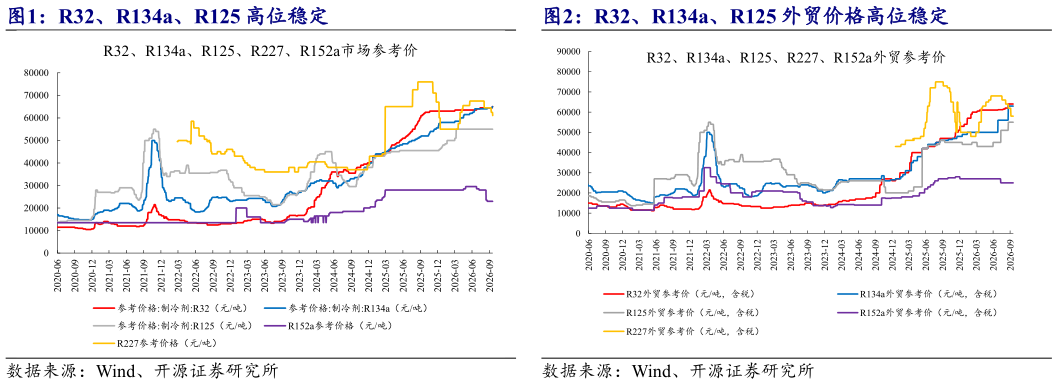 想问下各位网友R32、R134a、R125 外贸价格高位稳定