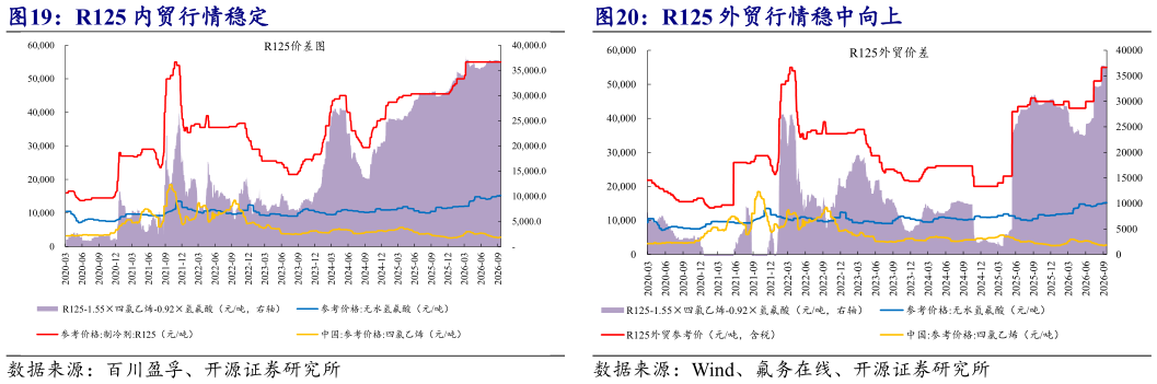 咨询下各位R125 内贸行情稳定 R125 外贸行情稳中向上
