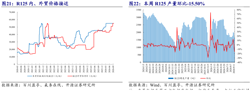 想关注一下R125 内、外贸价格接近 本周 R125 产量环比-15.50%
