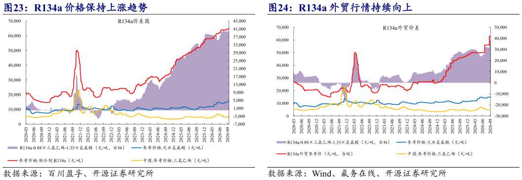 咨询下各位R134a 价格保持上涨趋势 R134a 外贸行情持续向上