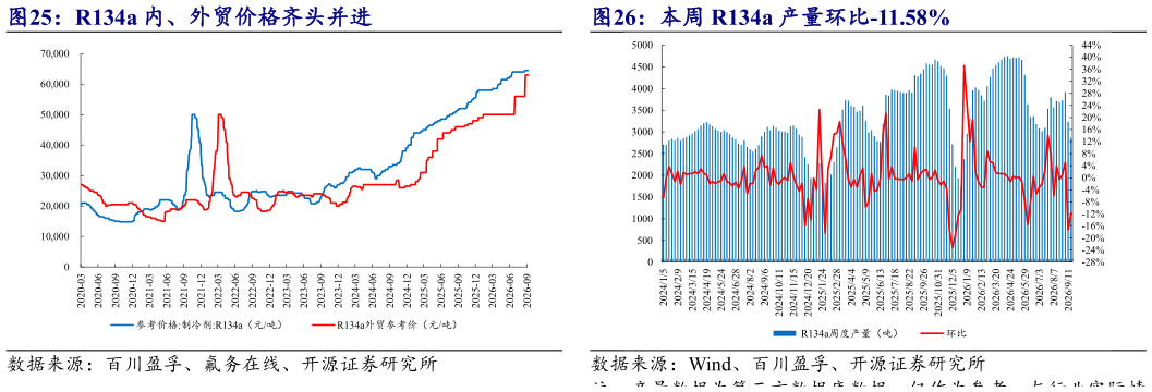 各位网友请教一下本周 R134a 产量环比-11.58%