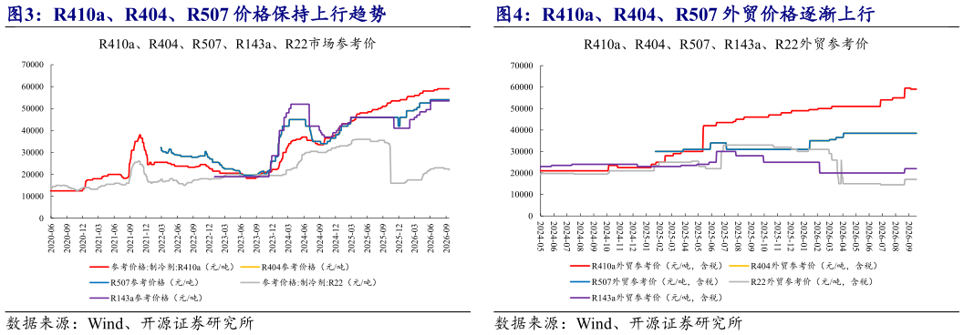 如何了解R410a、R404、R507 价格保持上行趋势 R410a、R404、R507 外贸价格逐渐上行