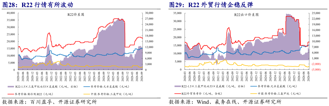 怎样理解R22 外贸行情企稳反弹