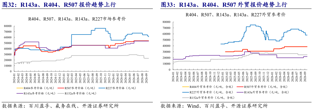 一起讨论下R143a、R404、R507 报价趋势上行 R143a、R404、R507 外贸报价趋势上行