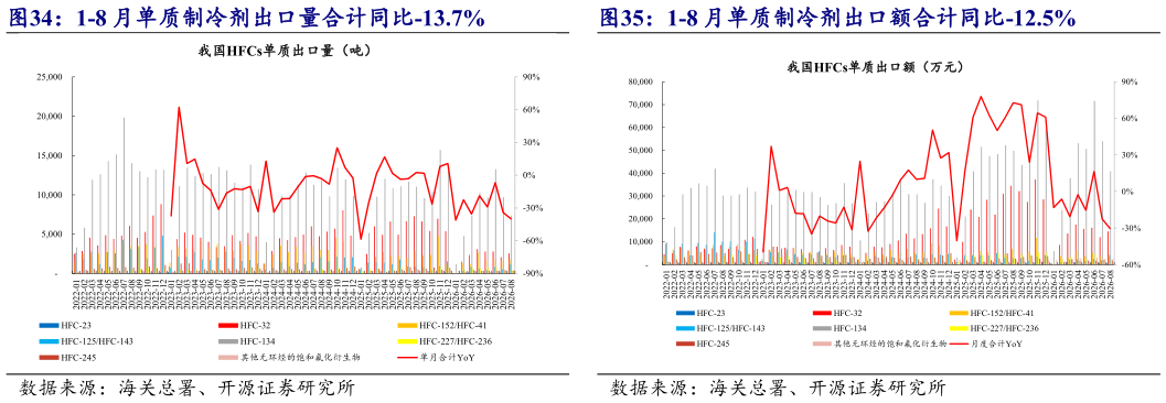 一起讨论下1-8 月单质制冷剂出口量合计同比-13.7% 1-8 月单质制冷剂出口额合计同比-12.5%