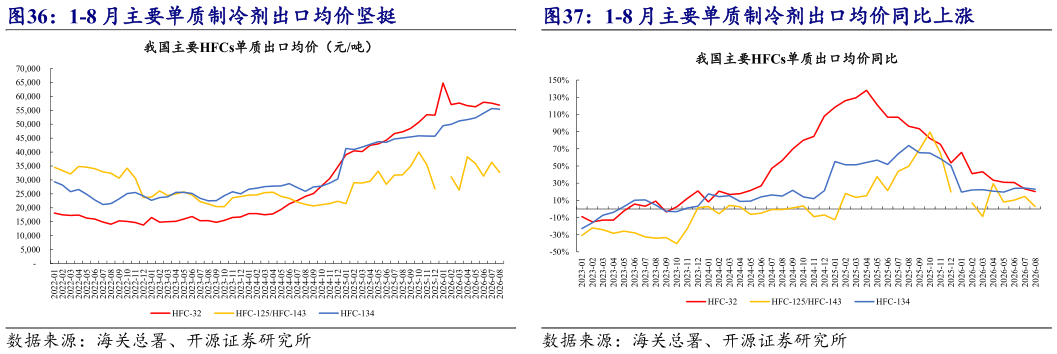 咨询下各位1-8 月主要单质制冷剂出口均价同比上涨