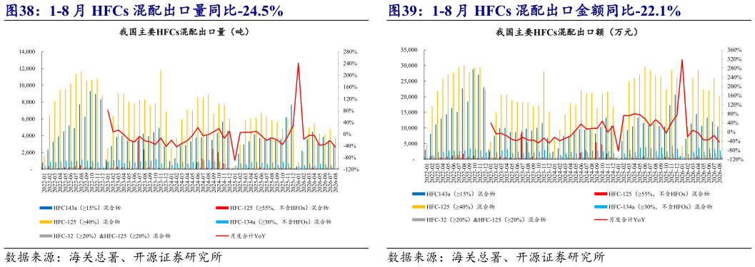 一起讨论下1-8 月 HFCs 混配出口金额同比-22.1%