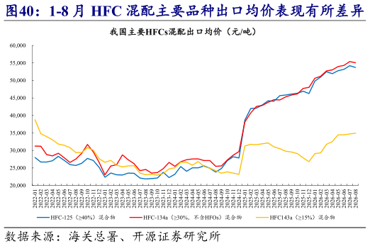 谁能回答1-8 月 HFC 混配主要品种出口均价表现有所差异   1-8 月 HFC 混配主要品种出口均价表现各异