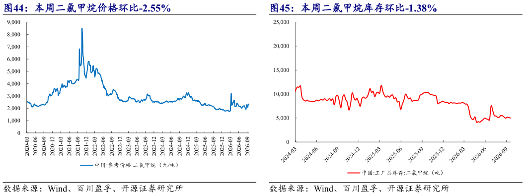 想问下各位网友本周二氯甲烷价格环比-2.55% 本周二氯甲烷库存环比-1.38%
