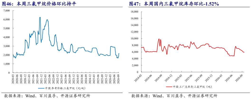 我想了解一下本周国内三氯甲烷库存环比-1.52%