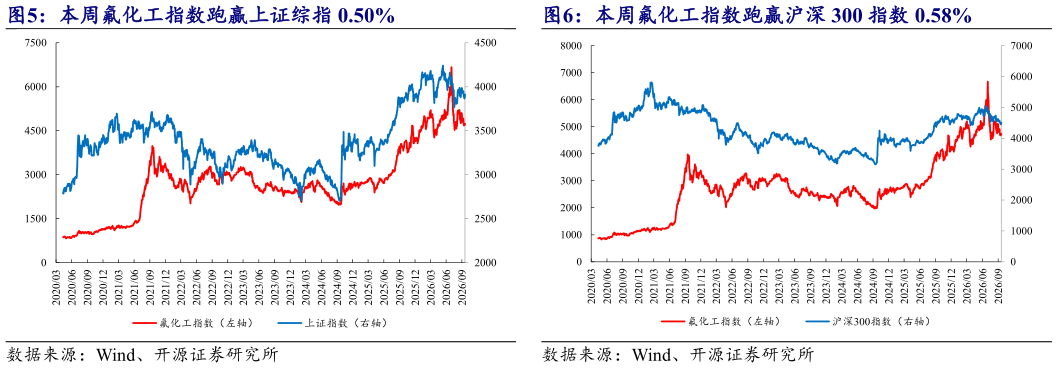 咨询大家本周氟化工指数跑赢上证综指 0.50% 本周氟化工指数跑赢沪深 300 指数 0.58%