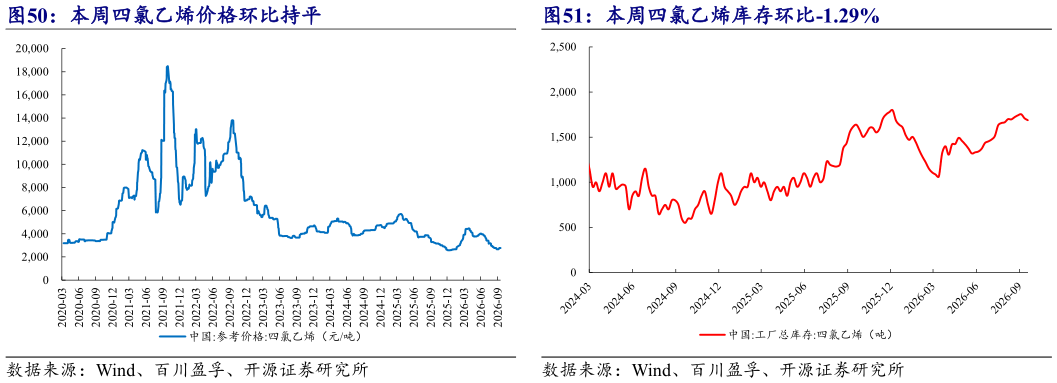 如何了解本周四氯乙烯价格环比持平 本周四氯乙烯库存环比-1.29%