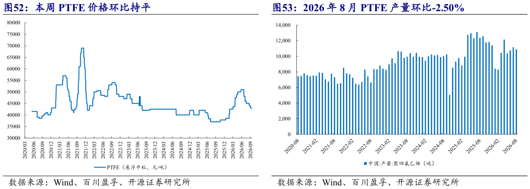 想关注一下2026 年 8 月 PTFE 产量环比-2.50%