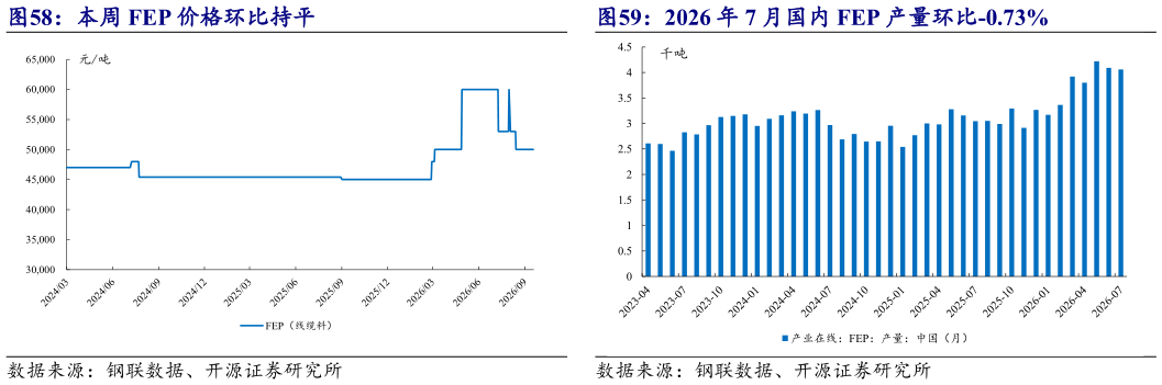 请问一下本周 FEP 价格环比持平 2026 年 7 月国内 FEP 产量环比-0.73%
