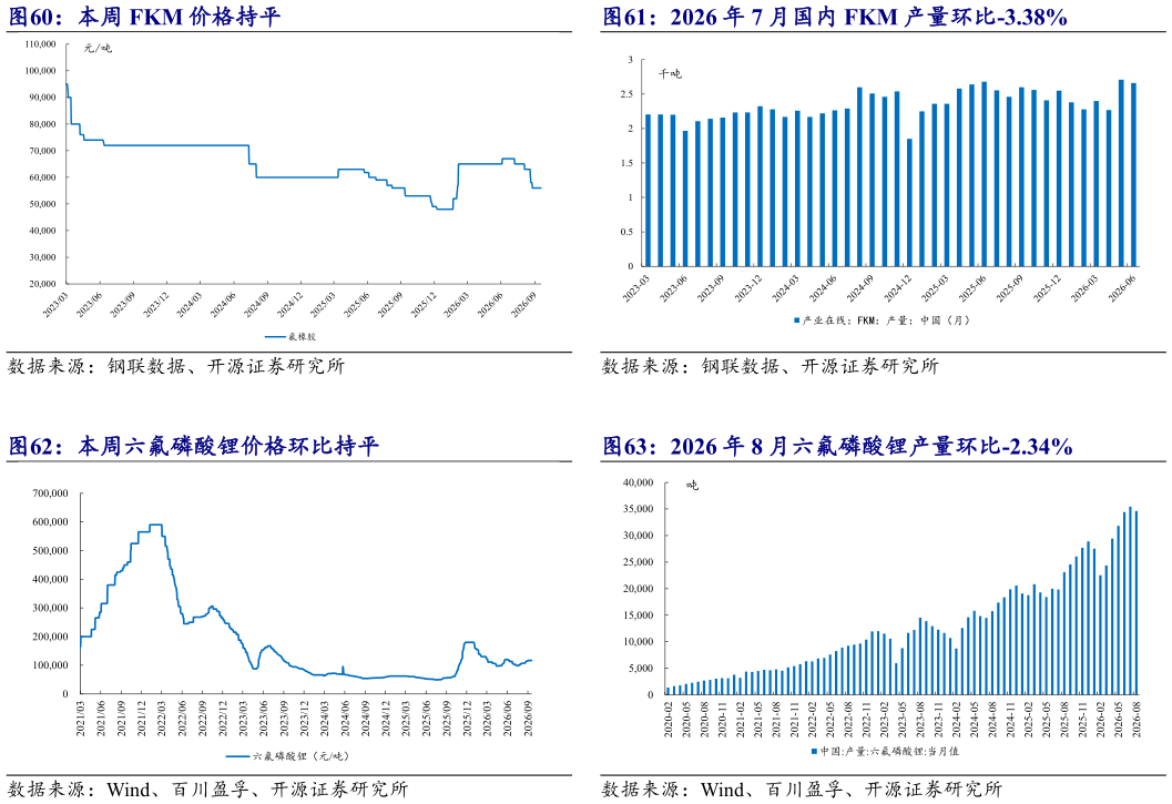 你知道2026 年 7 月国内 FKM 产量环比-3.38% 2026 年 8 月六氟磷酸锂产量环比-2.34% 本周 FKM 价格持平 本周六氟磷酸锂价格环比持平