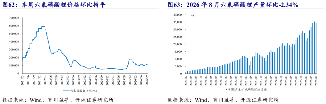 如何了解本周六氟磷酸锂价格环比持平