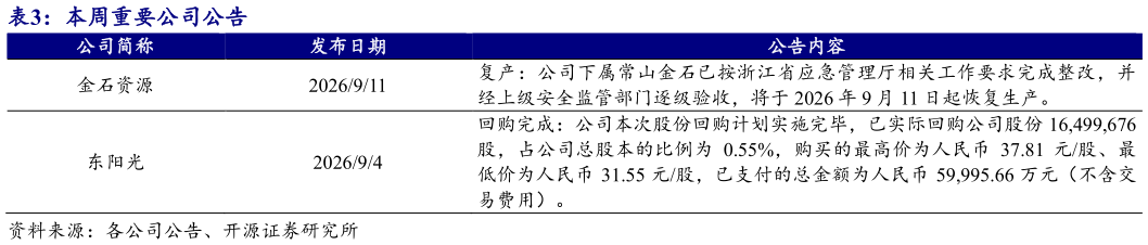 谁知道本周重要公司公告