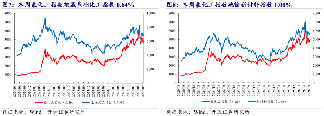 各位网友请教一下本周氟化工指数跑输新材料指数 1.00%