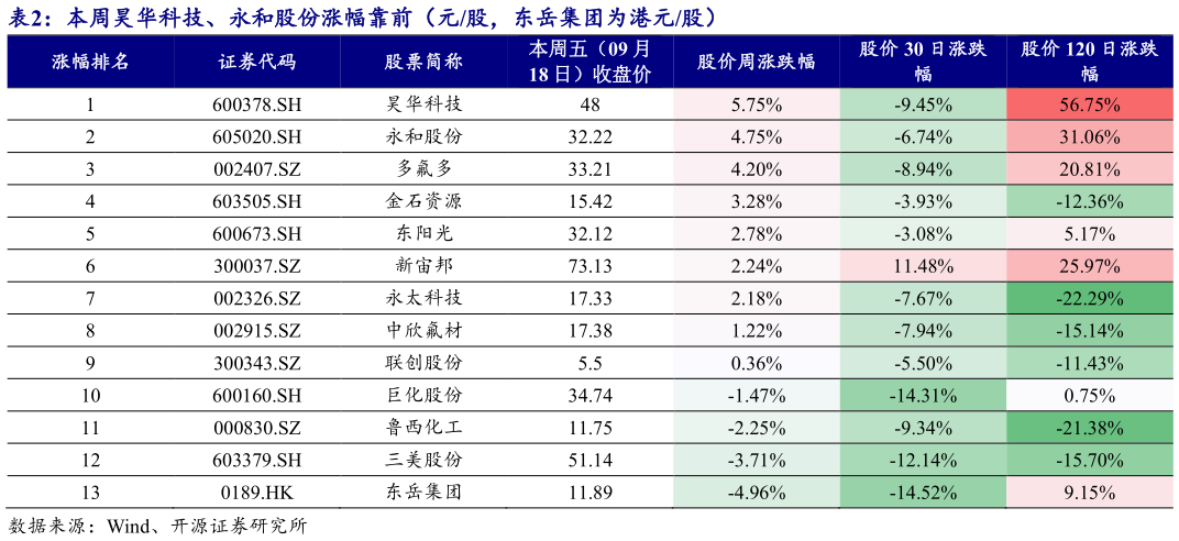 想关注一下本周昊华科技、永和股份涨幅靠前（元股，东岳集团为港元股）