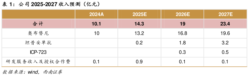 如何解释公司 2025-2027 收入预测（亿元）