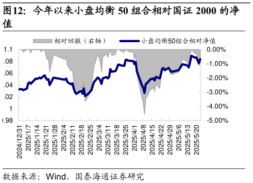 咨询下各位今年以来小盘均衡 50 组合相对国证 2000 的净?