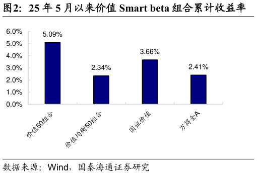 想关注一下25 年 5 月以来价值 Smart beta 组合累计收益率?