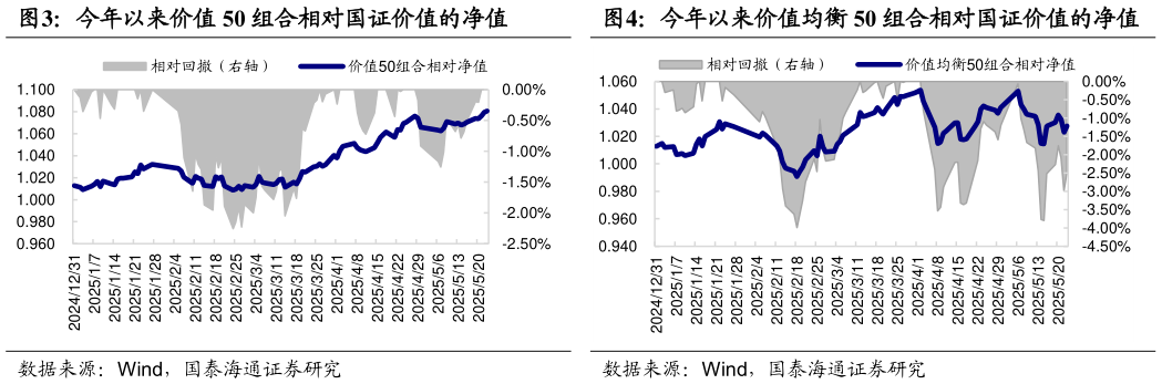 如何看待今年以来价值 50 组合相对国证价值的净值今年以来价值均衡 50 组合相对国证价值的净值?