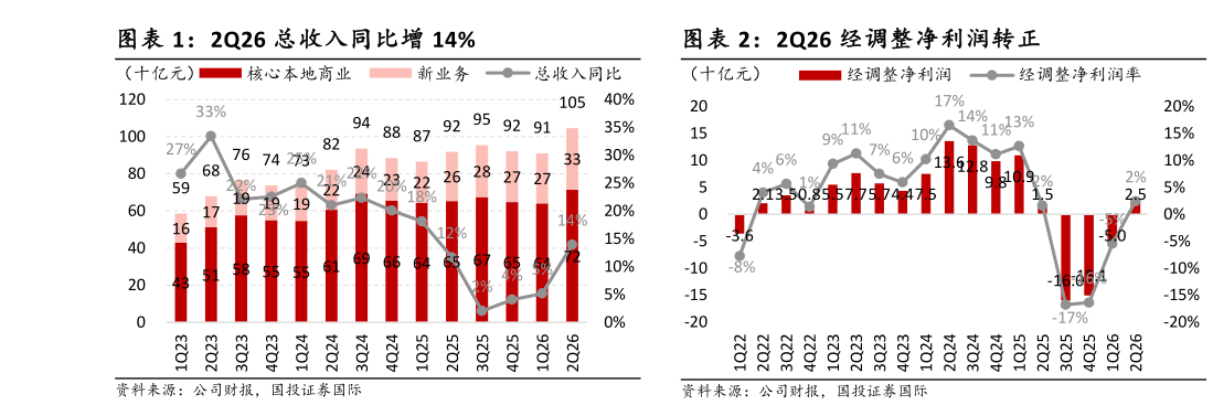如何看待2Q26 总收入同比增 14%2Q26 经调整净利润转正
