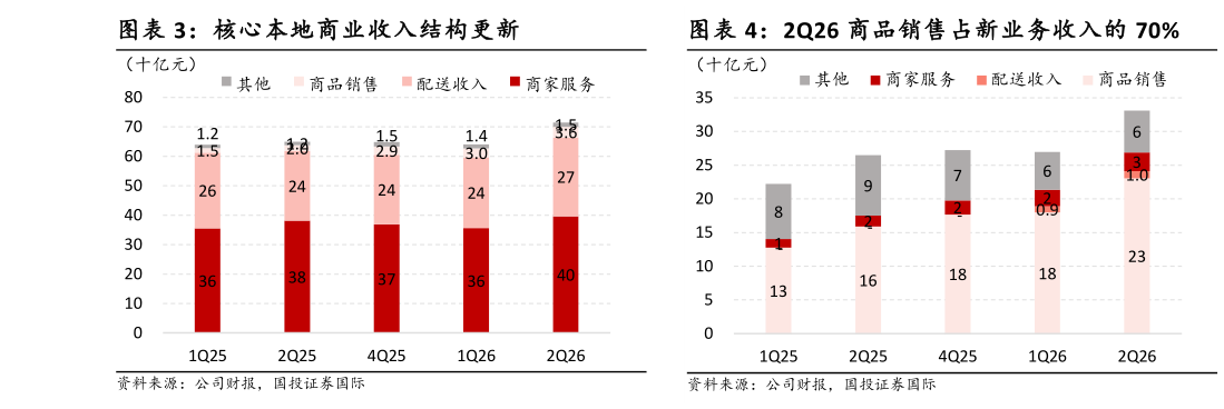 谁能回答核心本地商业收入结构更新