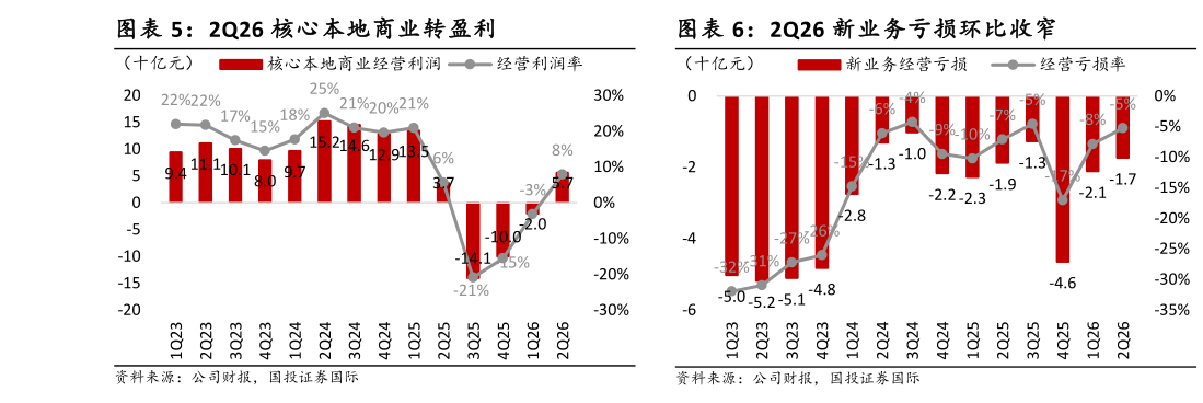 一起讨论下2Q26 核心本地商业转盈利 2Q26 商品销售占新业务收入的 70% 2Q26 新业务亏损环比收窄