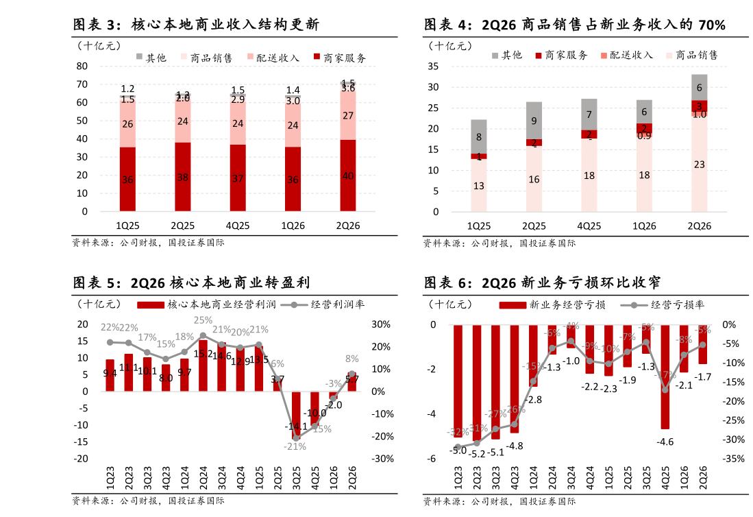 想问下各位网友2Q26 商品销售占新业务收入的 70% 2Q26 新业务亏损环比收窄