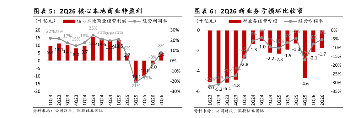 如何了解2Q26 新业务亏损环比收窄
