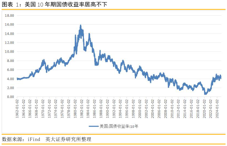 想问下各位网友美国 10 年期国债收益率居高不下