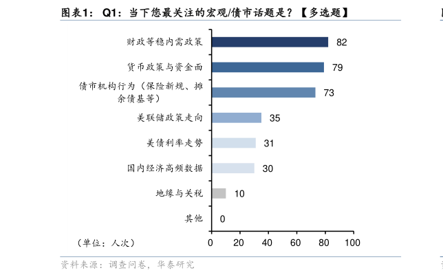 怎样理解Q1：当下您最关注的宏观债市话题是多选题