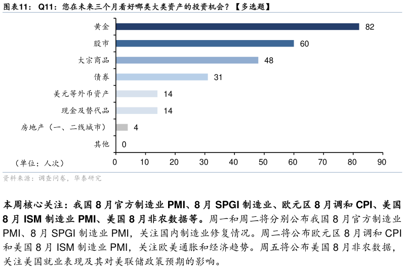我想了解一下Q11：您在未来三个月看好哪类大类资产的投资机会多选题