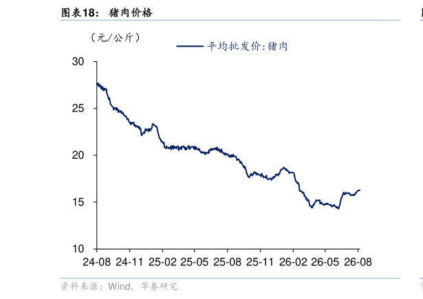 想关注一下猪肉价格