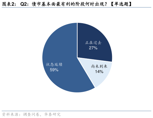 如何了解Q2：债市基本面最有利的阶段何时出现单选题
