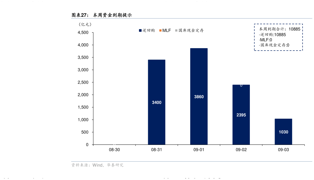 谁知道本周资金到期提示
