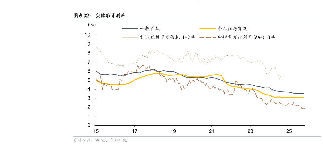 你知道实体融资利率