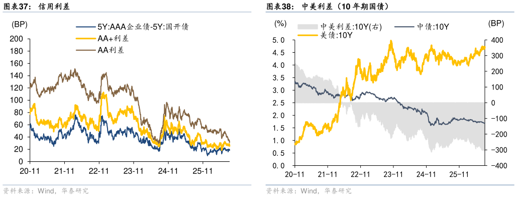 如何了解信用利差 利率债双周涨跌 国开债隐含税率 中美利差（10 年期国债）