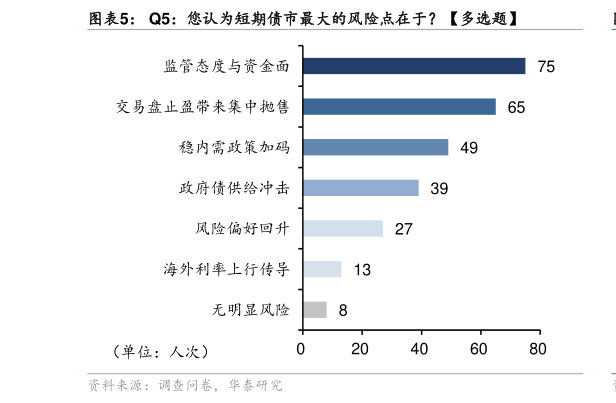 谁能回答Q5：您认为短期债市最大的风险点在于多选题