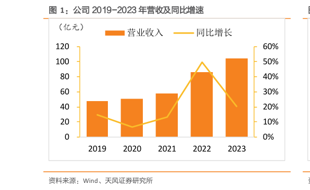 如何看待公司 2019-2023 年营收及同比增速?
