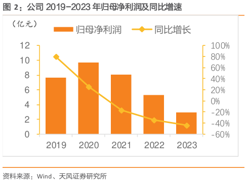 如何才能公司 2019-2023 年归母净利润及同比增速?