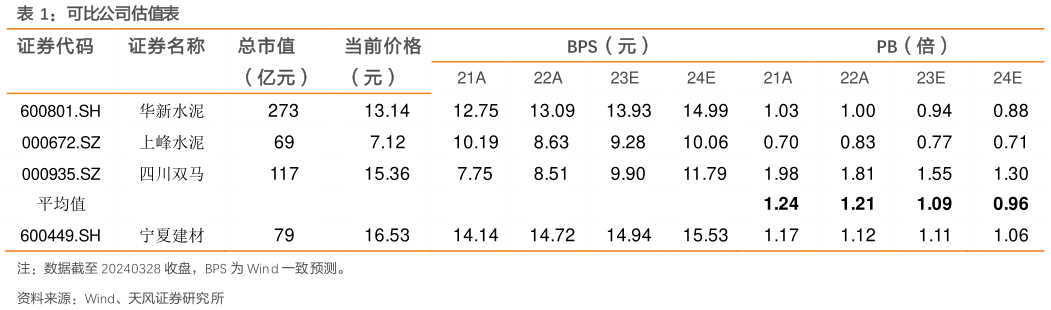 谁能回答可比公司估值表?