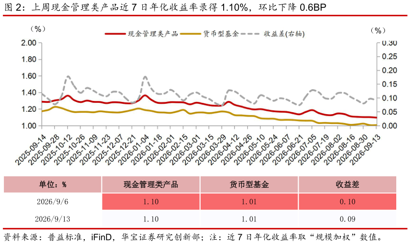 如何看待上周现金管理类产品近 7 日年化收益率录得 1.10%，环比下降 0.6BP